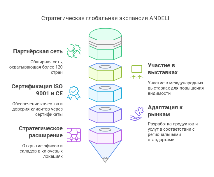 ANDELI: история бренда и его путь на рынке низковольтного оборудования