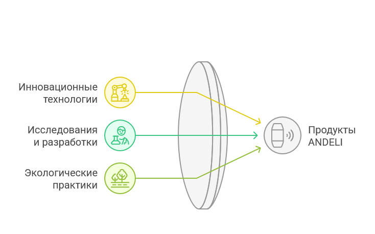 Чем ANDELI отличается от конкурентов: 5 ключевых преимуществ