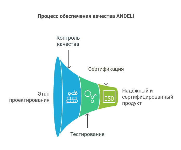 Почему инженеры выбирают ANDELI: взгляд профессионалов