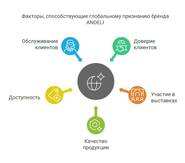 Почему инженеры выбирают ANDELI: взгляд профессионалов