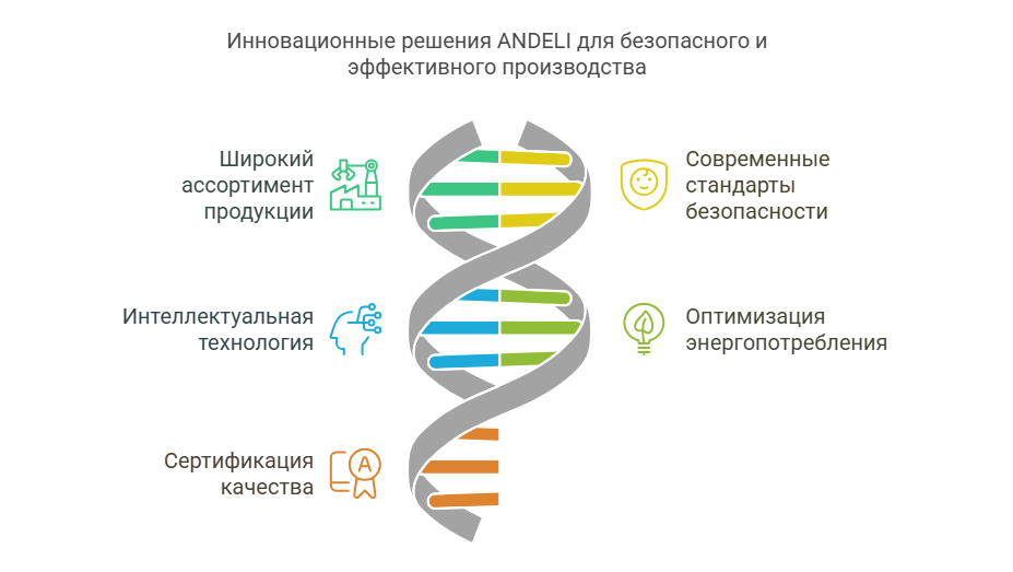 Почему ANDELI выбирают для промышленных объектов