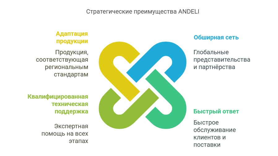 Почему ANDELI выбирают для промышленных объектов