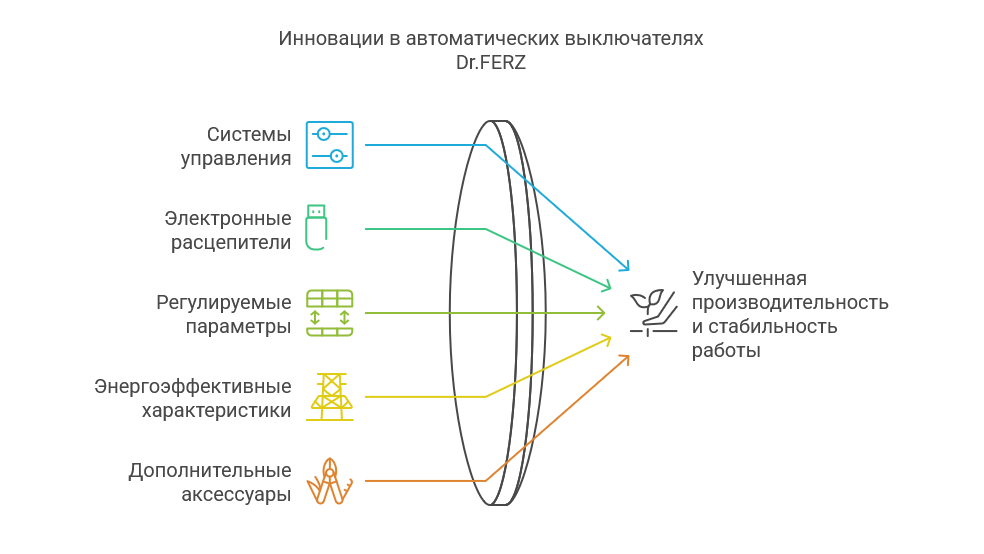 Секрет надёжности автоматических выключателей в литом корпусе Dr.FERZ