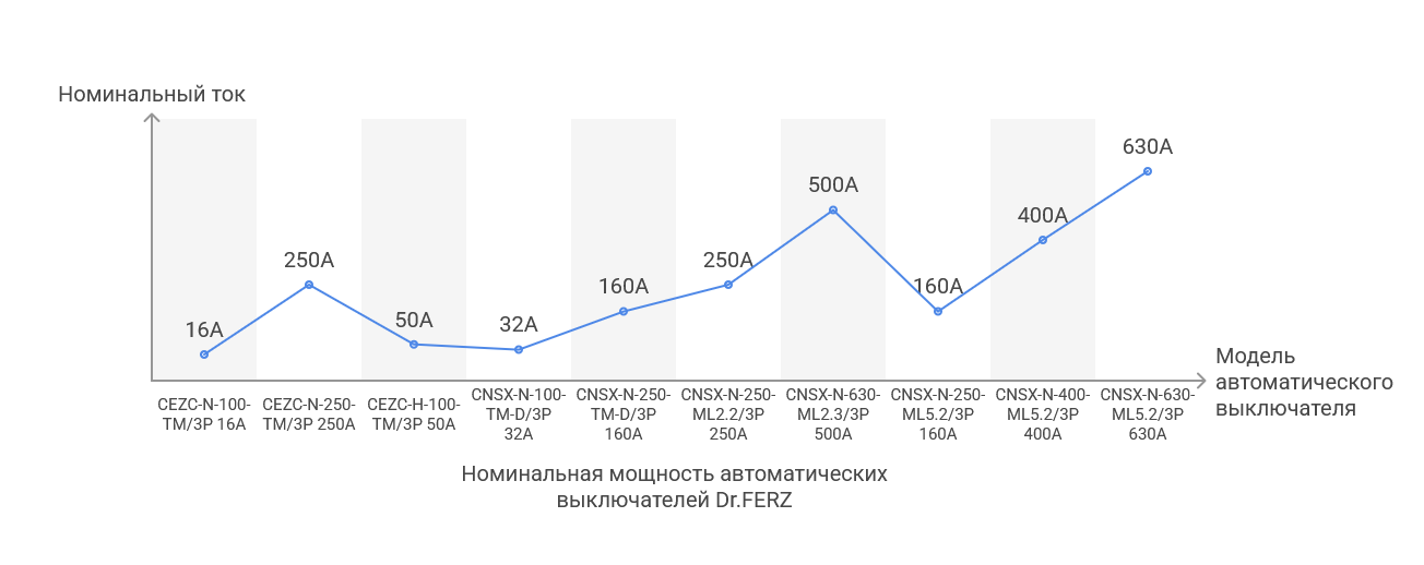 Топ-10 автоматических выключателей Dr.FERZ для промышленного применения
