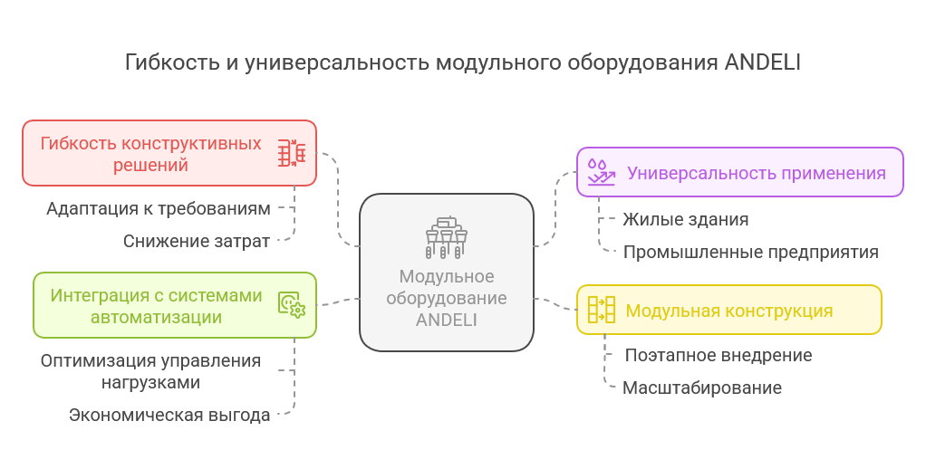 Модульное оборудование ANDELI: экономия пространства и времени