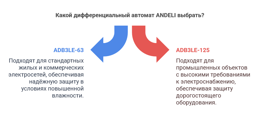 Дифференциальные автоматы ANDELI: защита вашего объекта на новом уровне