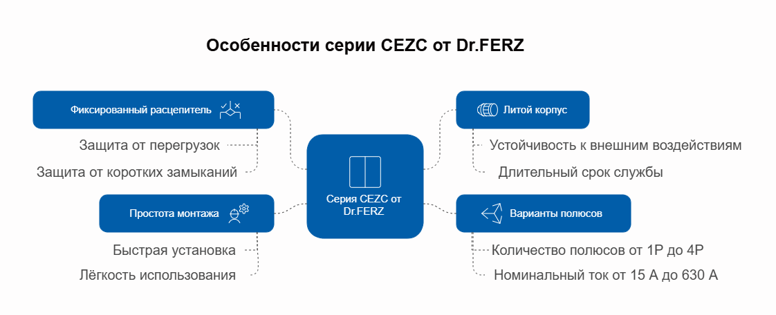 Серия CEZC от Dr.FERZ: решения с фиксированным расцепителем
