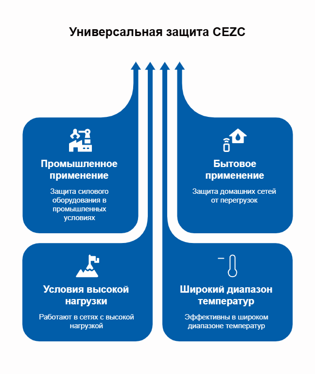 Серия CEZC от Dr.FERZ: решения с фиксированным расцепителем