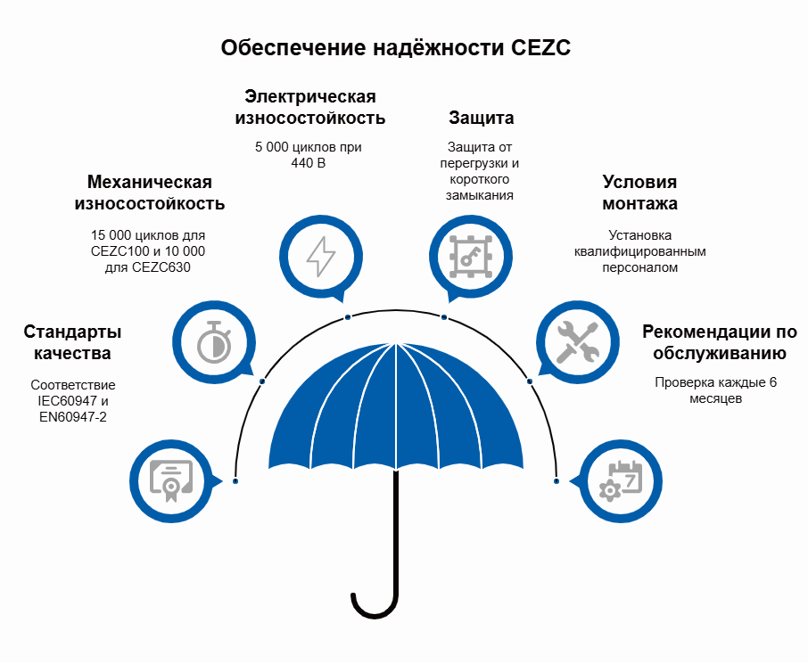 Серия CEZC от Dr.FERZ: решения с фиксированным расцепителем