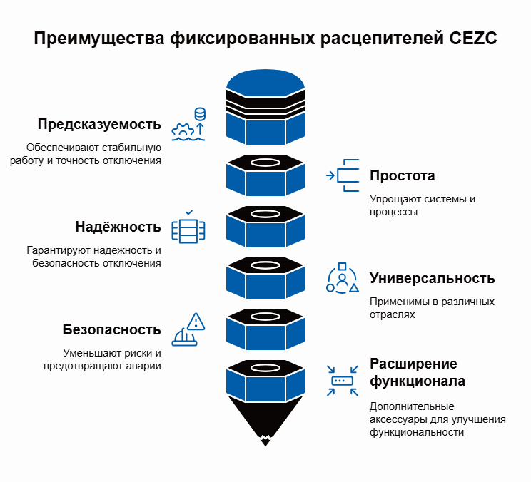 Серия CEZC от Dr.FERZ: решения с фиксированным расцепителем