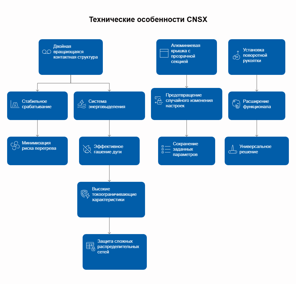Регулируемые расцепители Dr.FERZ CNSX: умное управление с гибкой настройкой