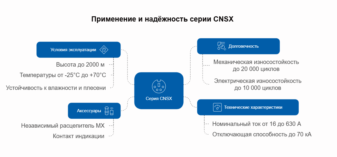 Регулируемые расцепители Dr.FERZ CNSX: умное управление с гибкой настройкой