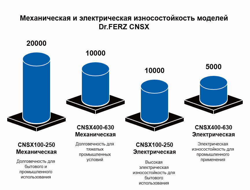 Готовы к любой нагрузке: Dr.FERZ CNSX с настраиваемым термомагнитным расцепителем