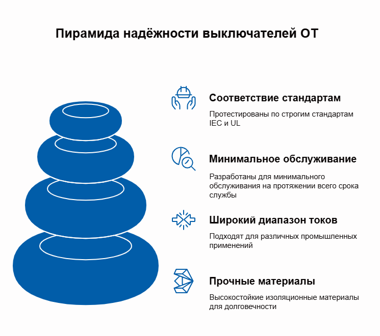Выключатели нагрузки серии OT: простота, прочность, ABB