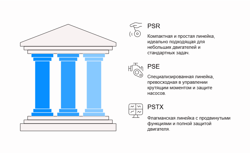 УПП ABB серии PSR, PSE, PSTX: мягкий пуск — жёсткие стандарты