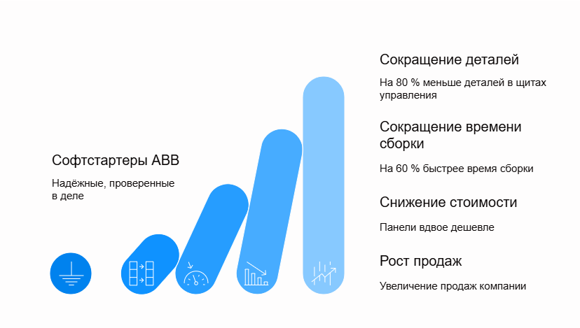 УПП ABB серии PSR, PSE, PSTX: мягкий пуск — жёсткие стандарты
